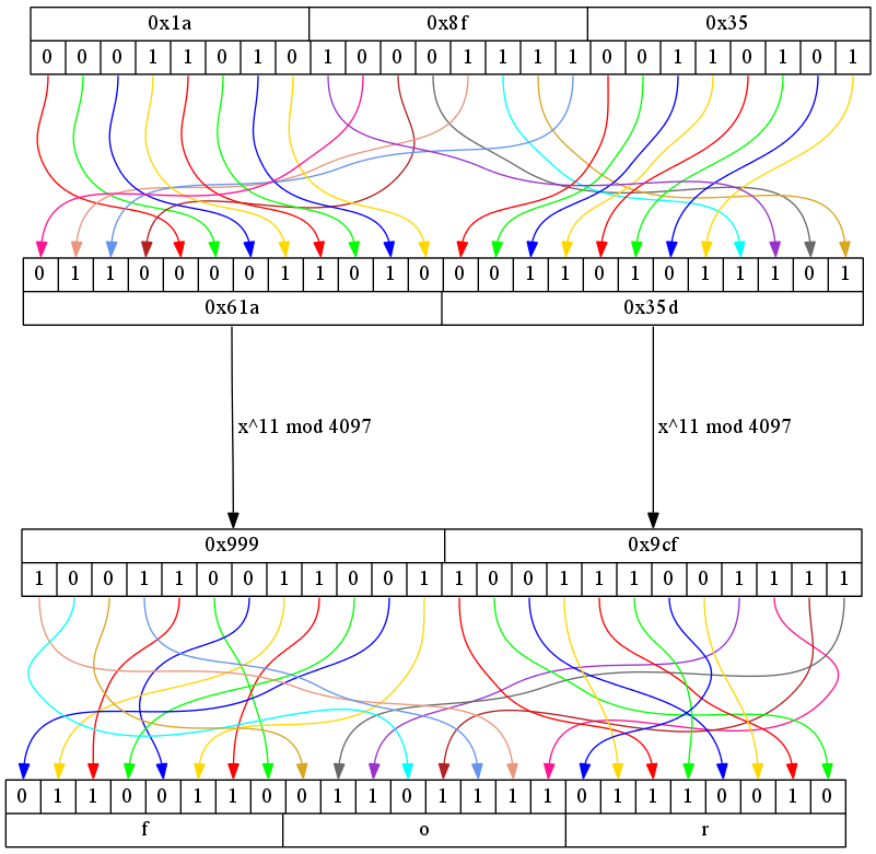 Representation of decryption